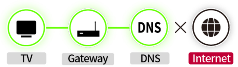 LG TV screenshot - TV, Gateway and DNS green, internet red