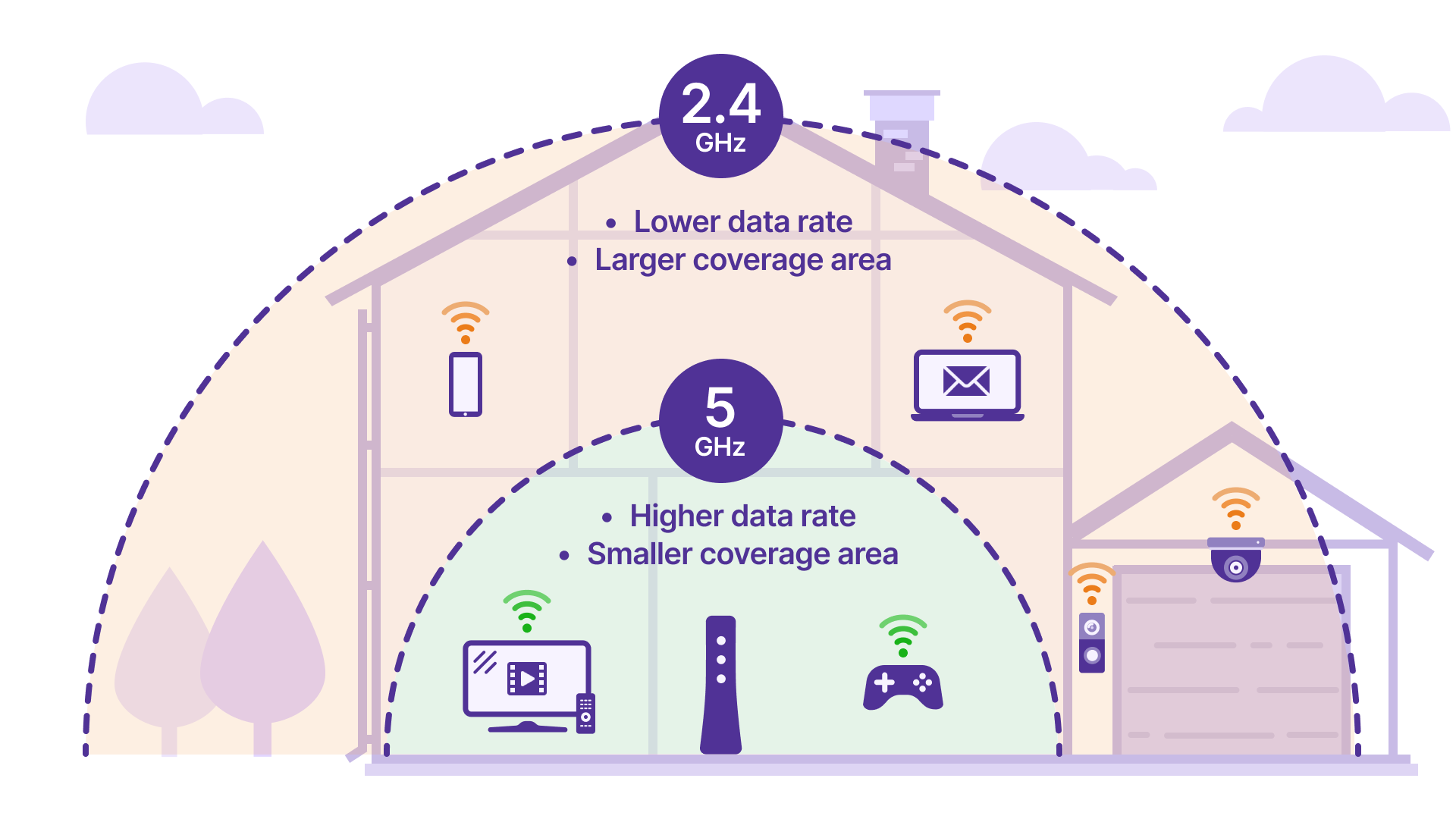 Illustration of 2.4 GHz versus 5 GHz WiFi coverage